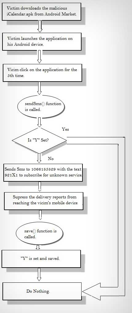 Android Malware